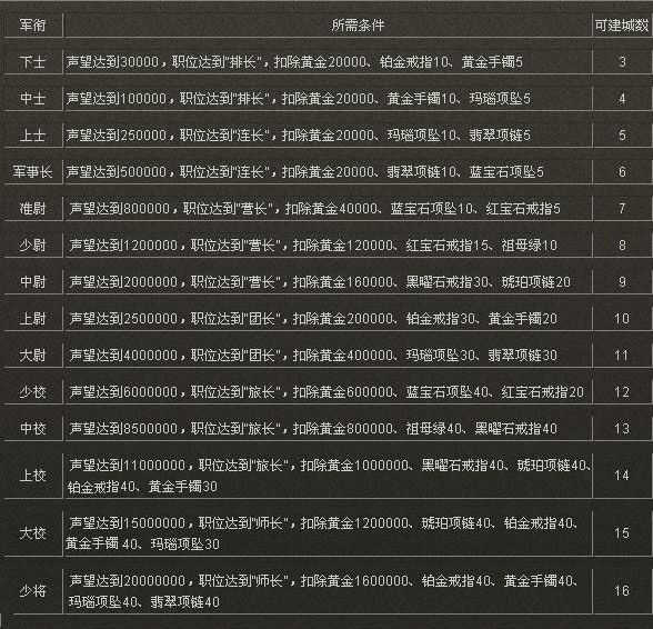 二战风云2如何升级职位