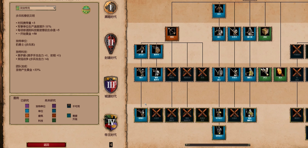 帝国时代2什么国家比较厉害